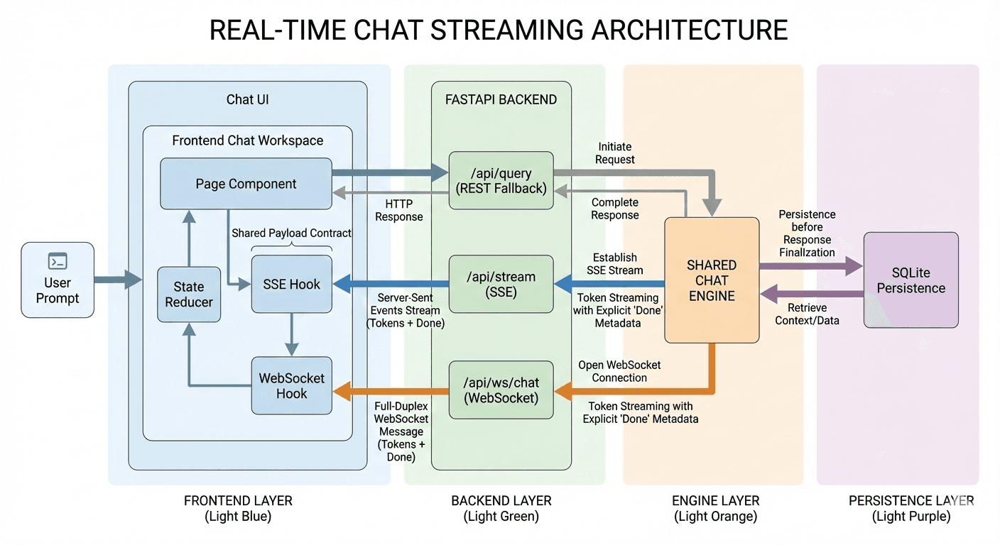 Streaming Transport Architecture