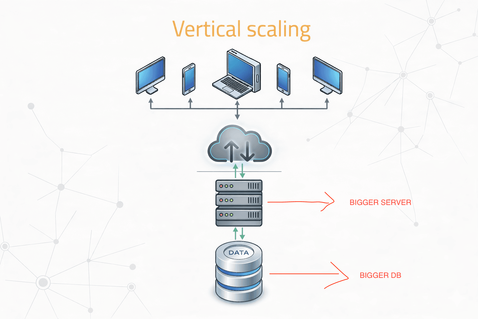 Vertical Scaling