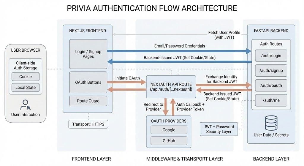 Authentication Flow