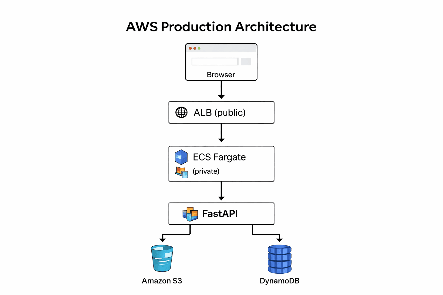 AWS Architecture Overview