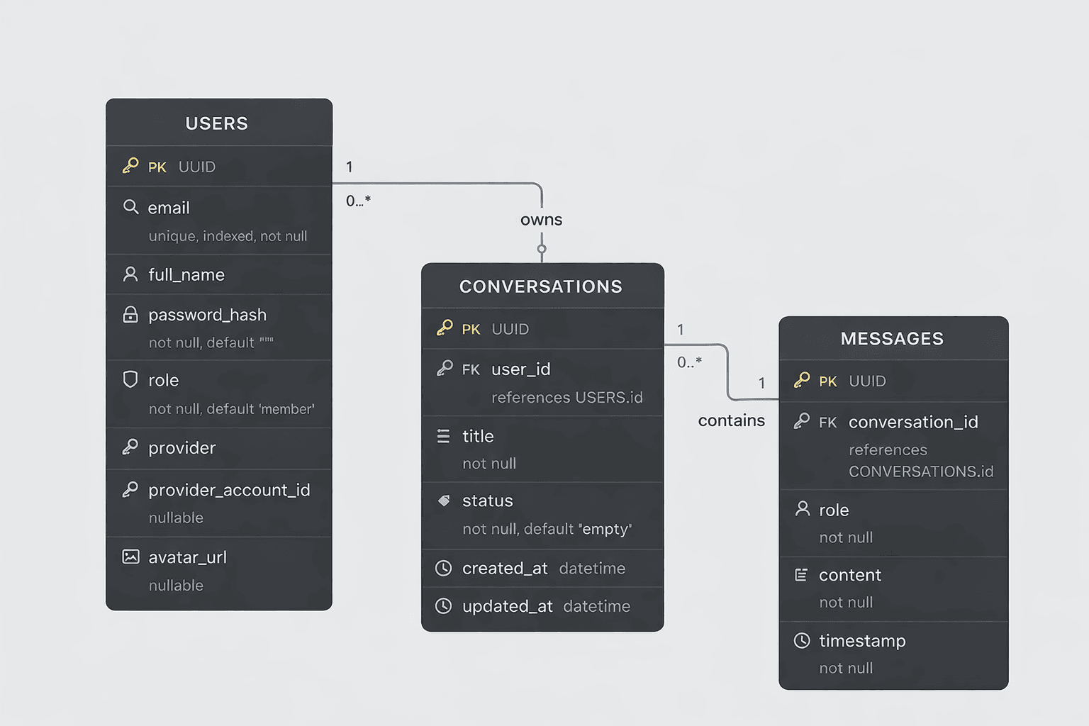 Database Schema